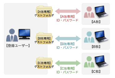 ゲストフォルダ機能図説2