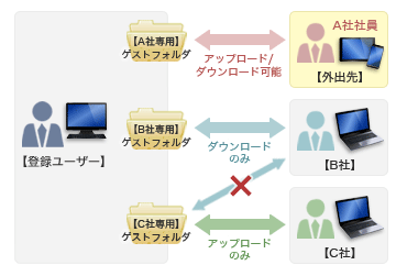 ゲストフォルダ機能図説3